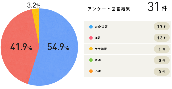 グラフ｜満足度について