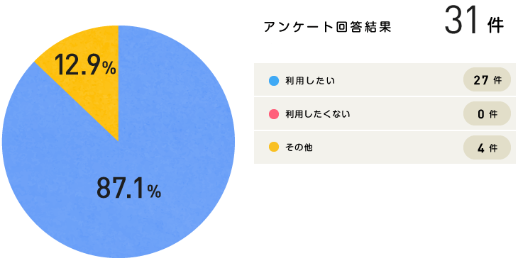 グラフ｜利用したいですか？