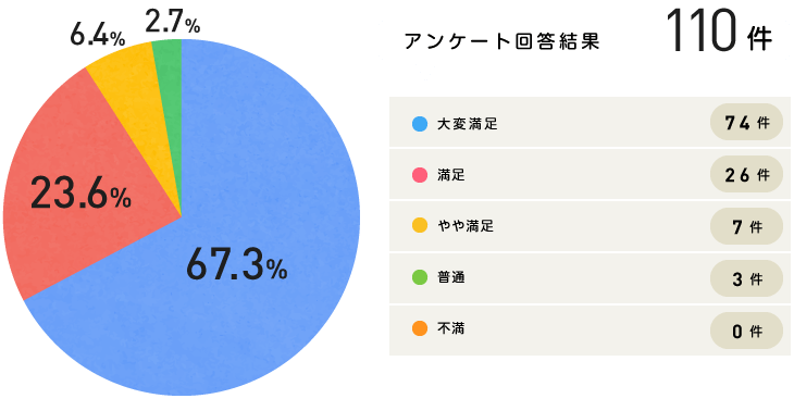 グラフ｜満足度について