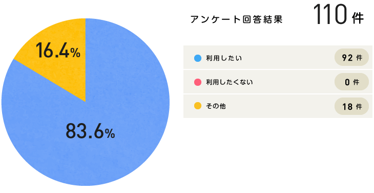 グラフ｜利用したいですか？