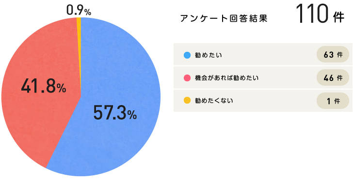 グラフ｜勧めたいですか？