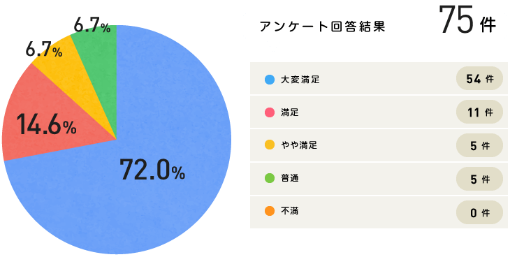 グラフ｜満足度について