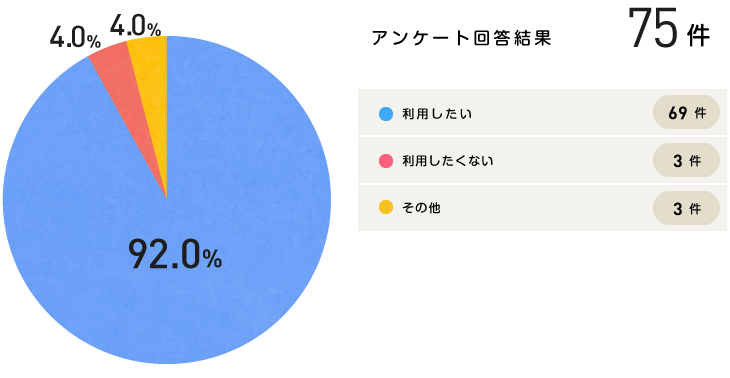 グラフ｜利用したいですか？