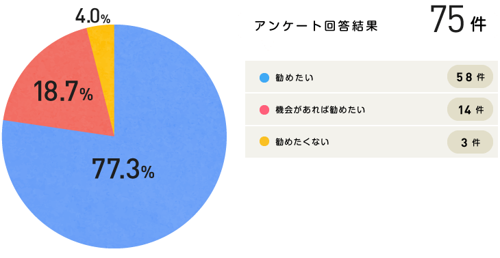 グラフ｜勧めたいですか？