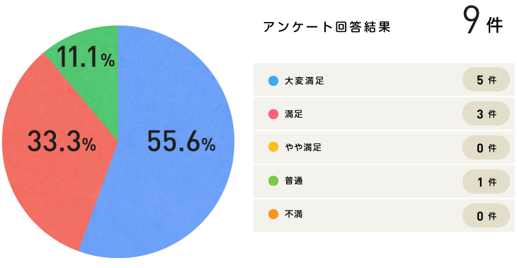 グラフ|満足度について