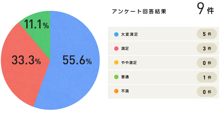 グラフ｜満足度について