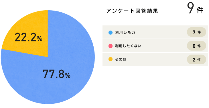 グラフ|利用したいですか?