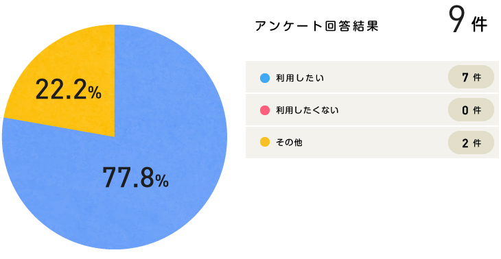 グラフ｜利用したいですか？