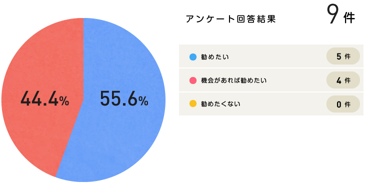グラフ|勧めたいですか?