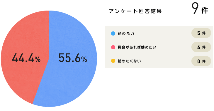 グラフ｜勧めたいですか？