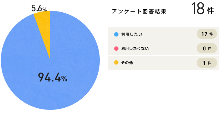 グラフ｜利用したいですか？