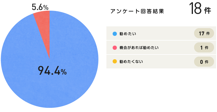 グラフ｜勧めたいですか？